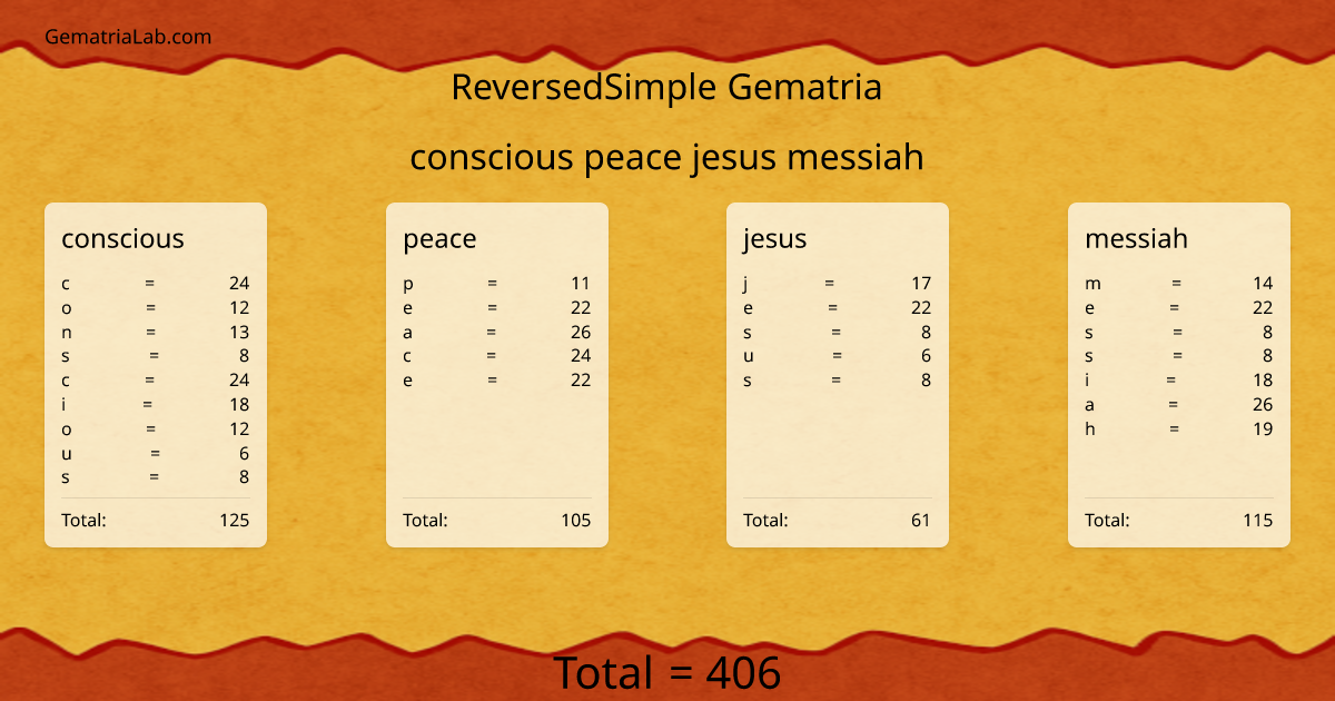 conscious peace jesus messiah in reversedSimple Gematria
